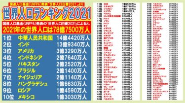 役立つ！豆知識社会学！世界人口ランキング２０２１！
